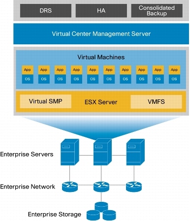 VMware ESX Architecture
