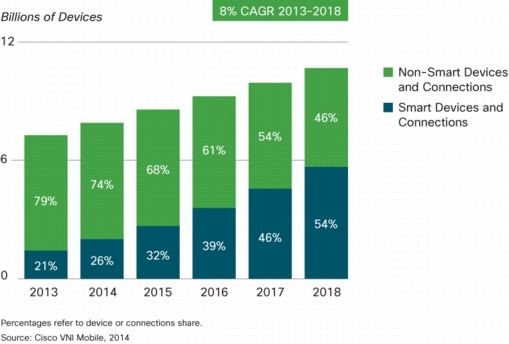 Global Mobile Devices and Connections: M2M, Smartphones and Tablets Drive Growth