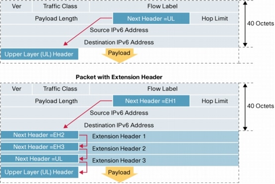 Ipv6 Extension Headers Review And Considerations [ip Version 6 Ipv6