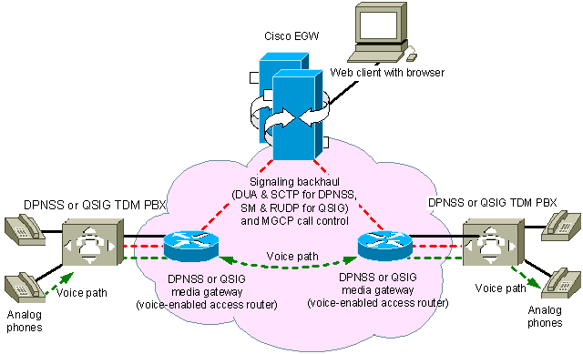Tandem Signaling and Toll Bypass application