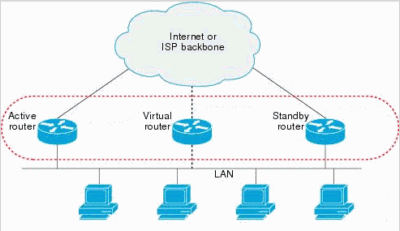 config_hot_standby_routers_01.gif