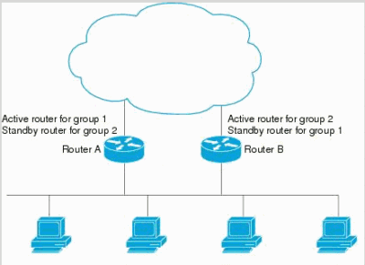 config_hot_standby_routers_02.gif