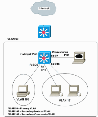 config_pvt_vlans_ios_01.gif