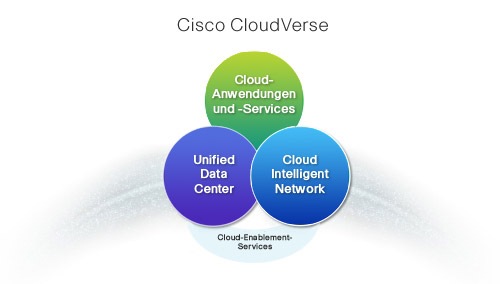 Cisco CloudVerse