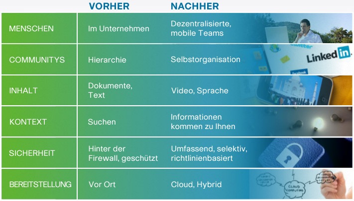 Übersicht über die Elemente der Zusammenarbeit
