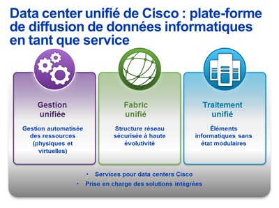 Diagramme de l'architecture de centre de donn�es unifi�