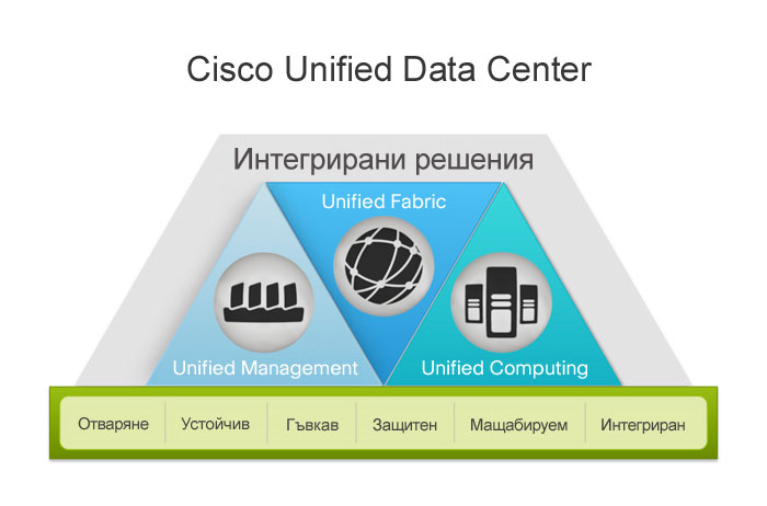 �������� �� ������������� �� Unified Data Center