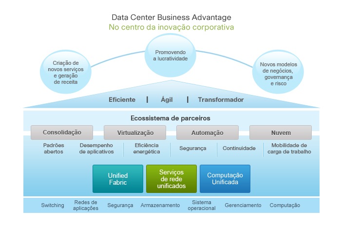 Data Center Business Advantage