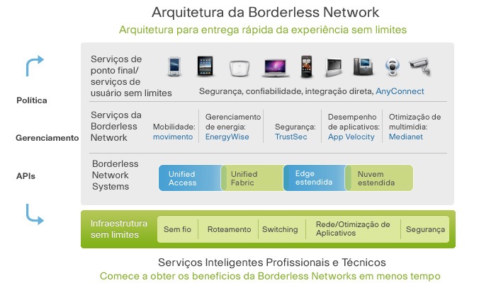 Arquitetura da Borderless Network