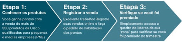 3 Simple Steps to Cisco Rewards for You