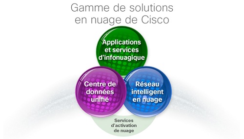 Solutions en nuage