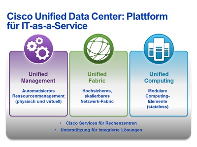 Diagramm zur Unified Data Center-Architektur