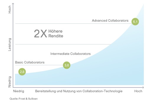 Collaboration-Tools f�r Unternehmen