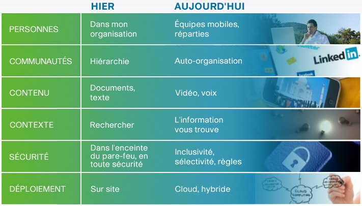 Les éléments de la collaboration en image