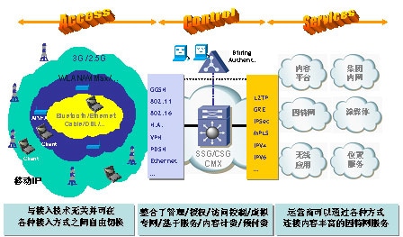 关于3G网络基础的部分图示