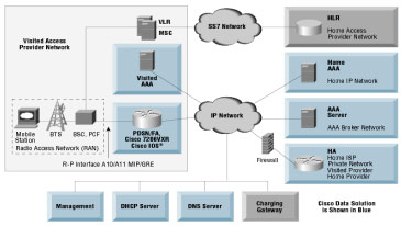 Cisco CDMA2000网络分组域解决方案Cisco CDMA2000网络分组域解决方案