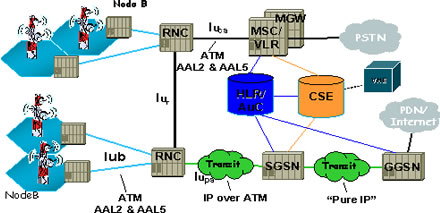 UMTS系统R99/R4 UTRAN架构