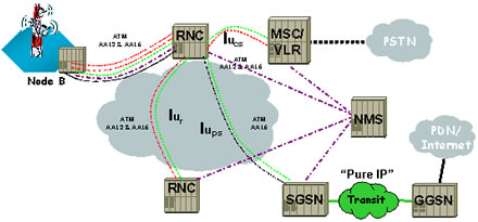 UTRAN传输网络层的二层VC连接示意图