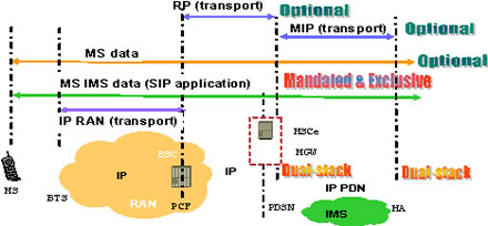 IPv6在CDMA2000系统中的位置