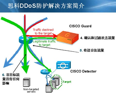 思科DDoS防护解决方案