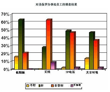 对圣保罗办事处员工的调查结果