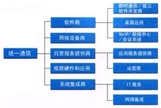 统一通信市场上的主力军