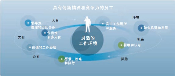 具有创新精神和竞争力的员工