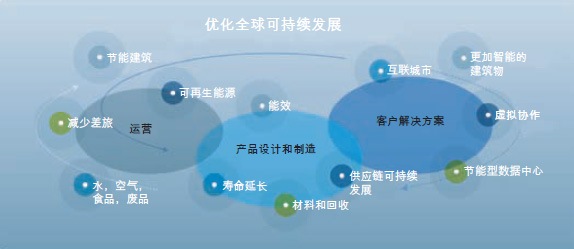 思科和环境