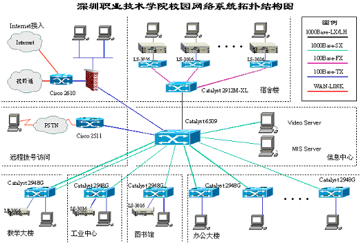 深圳职业技术学院校园网的拓扑结构图