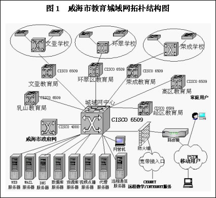 威海市教育城域网拓扑结构图