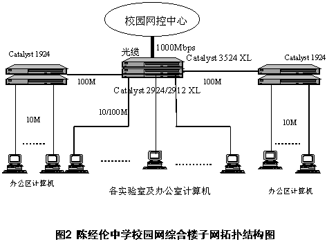 陈经伦中学校园网综合楼子网拓扑结构图 