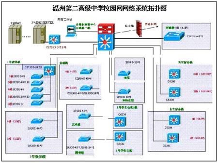 温州第二高级中学校园网网络系统拓扑图