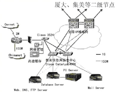 厦门教育IP宽带城域网拓扑图