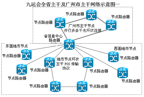 九运会全省主干及广州市主干网络示意图