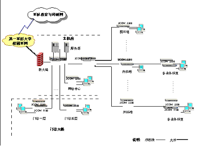 南方医院网络的拓扑图