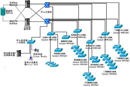 昆华医院局域网络结构示意图