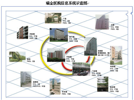 上海瑞金医院信息系统示意图