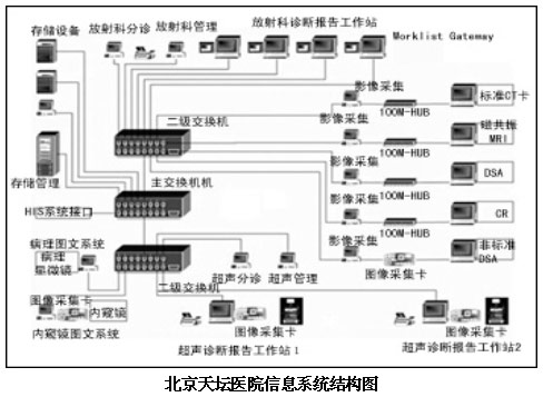 北京天坛医院信息系统结构图