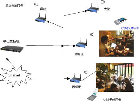 花园酒店大堂无线网拓扑图