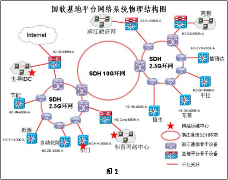 国软基地平台网络系统物理结构图