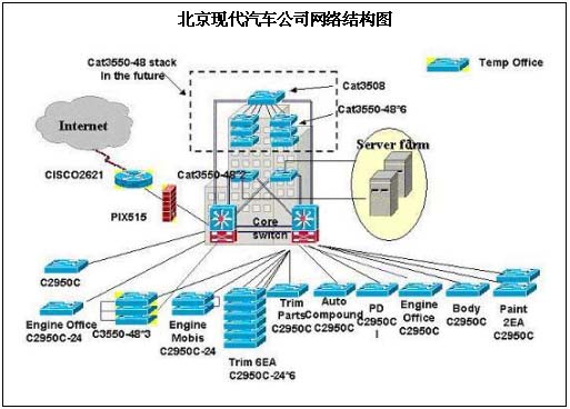 北京现代汽车公司网络结构图