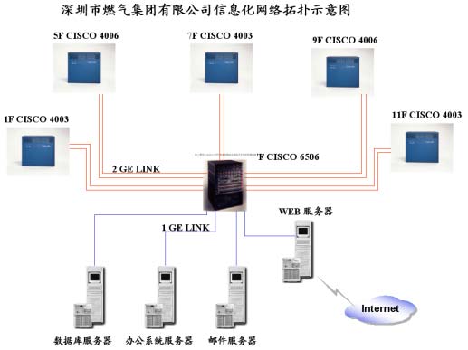 深圳市燃气集团有限公司信息化网络拓扑示意图