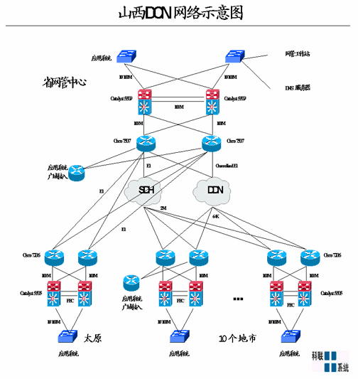 山西省电信综合数据通信网