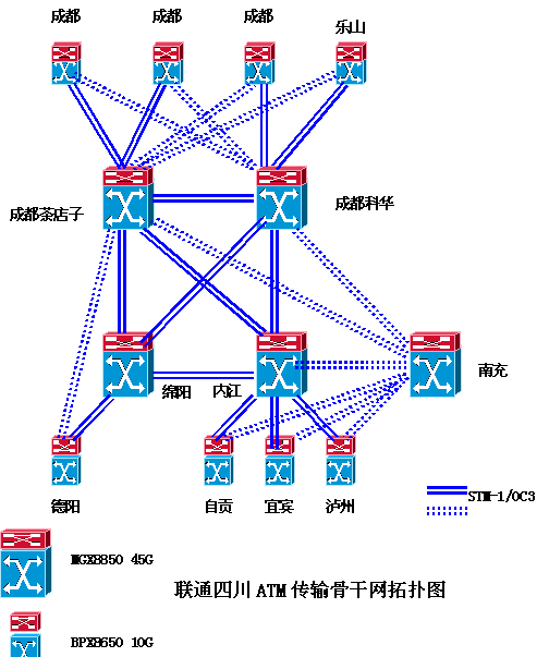 联通四川ATM传输骨干网拓扑图