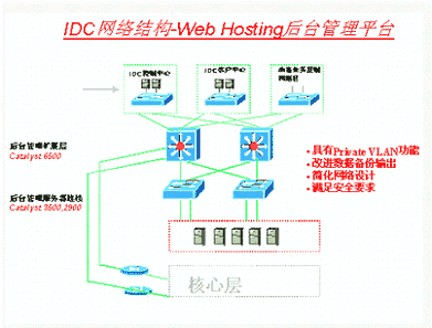 IDC网络结构-WEB HOSTING后台管理平台