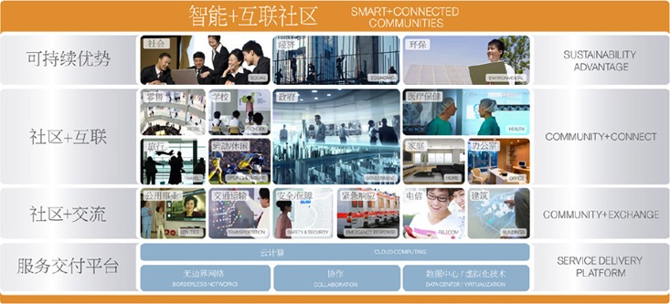 Cisco Smart Connected Model