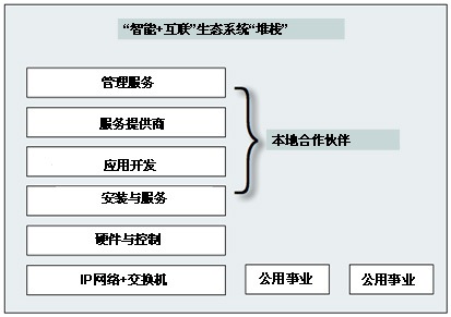 “智能+互联城市”生态系统