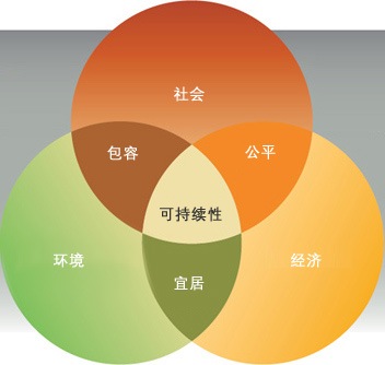 可持续性优势
