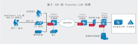 ISE部署