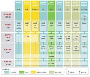 思科职业认证计划概述 - 思科职业认证体系 - C